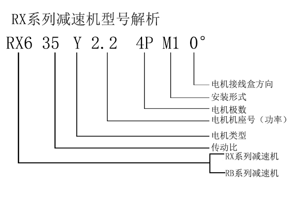 RX6-35-Y2.2-4P-M1-0°减速型号