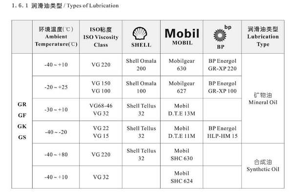 减速机润滑油选择